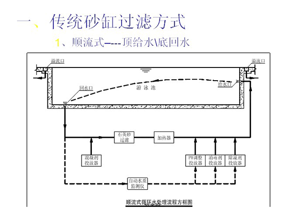 游泳池设备流程图